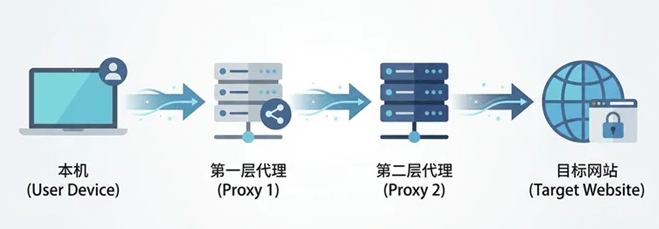 链式代理工作原理图